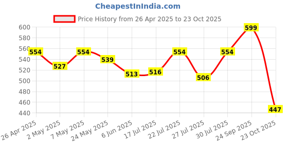 ajio.com sunnies Women Circular Butterfly Sunglasses sunnies Price History Graph from 26 Apr 2025 to 23 Oct 2025