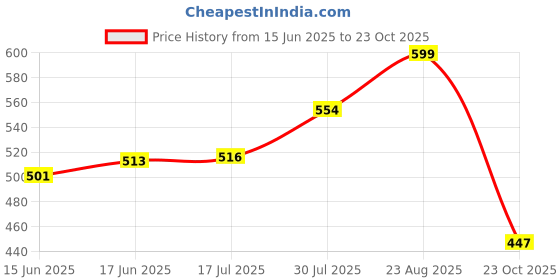 ajio.com sunnies Women Circular Oversized Sunglasses sunnies Price History Graph from 15 Jun 2025 to 23 Oct 2025