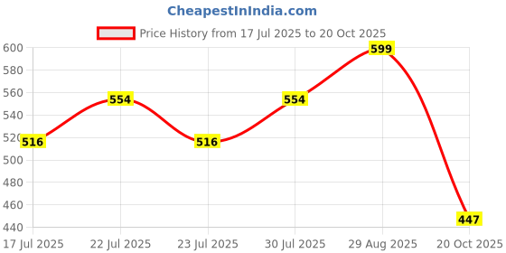 ajio.com sunnies Women Circular Sunglasses sunnies Price History Graph from 17 Jul 2025 to 20 Oct 2025
