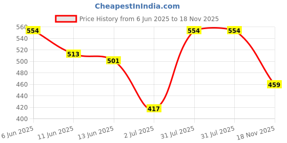 ajio.com sunnies Women Circular Sunglasses sunnies Price History Graph from 6 Jun 2025 to 18 Nov 2025