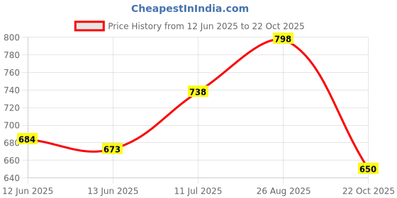 ajio.com sunnies Women Circular Sunglasses sunnies Price History Graph from 12 Jun 2025 to 22 Oct 2025