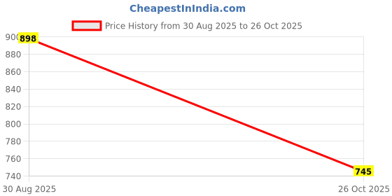 ajio.com sunnies Women Circular Sunglasses sunnies Price History Graph from 30 Aug 2025 to 26 Oct 2025