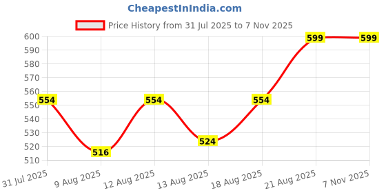 ajio.com sunnies Women Oval Oversized Sunglasses sunnies Price History Graph from 31 Jul 2025 to 7 Nov 2025