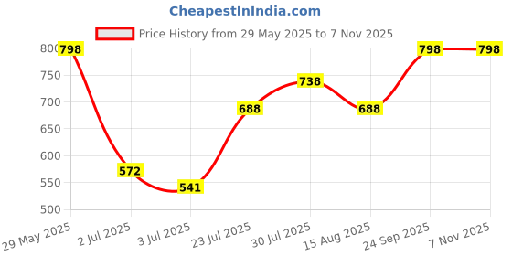 ajio.com sunnies Women Oversized Aviators Sunglasses sunnies Price History Graph from 29 May 2025 to 6 Nov 2025