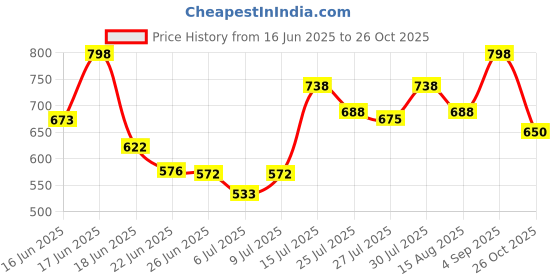 ajio.com sunnies Women Oversized Circular Sunglasses sunnies Price History Graph from 16 Jun 2025 to 26 Oct 2025