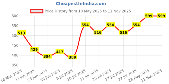 ajio.com sunnies Women Oversized Circular Sunglasses sunnies Price History Graph from 18 May 2025 to 11 Nov 2025