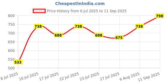 ajio.com sunnies Women Oversized Circular Sunglasses sunnies Price History Graph from 6 Jul 2025 to 11 Sep 2025