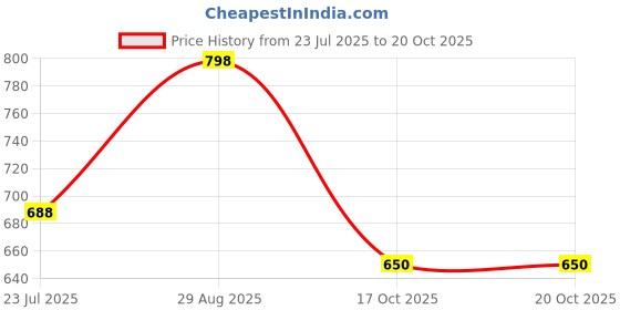 ajio.com sunnies Women Oversized Circular Sunglasses sunnies Price History Graph from 23 Jul 2025 to 20 Oct 2025