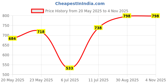 ajio.com sunnies Women Oversized Sunglasses sunnies Price History Graph from 20 May 2025 to 4 Nov 2025