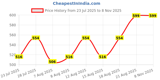 ajio.com sunnies Women Square Cat-Eye Sunglasses sunnies Price History Graph from 23 Jul 2025 to 7 Nov 2025