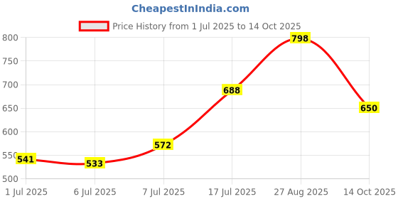 ajio.com sunnies Women Square Circular Sunglasses sunnies Price History Graph from 1 Jul 2025 to 14 Oct 2025