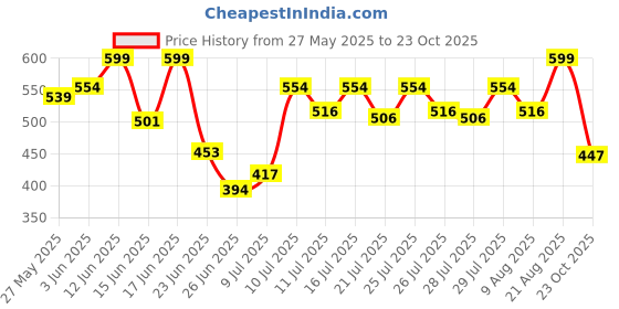 ajio.com sunnies Women UV Protection Circular Sunglass  sunnies Price History Graph from 27 May 2025 to 23 Oct 2025