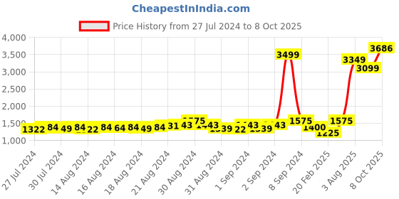 ajio.com sunny's Animal Pattern Jacquard Stole sunny's Price History Graph from 27 Jul 2024 to 8 Oct 2025