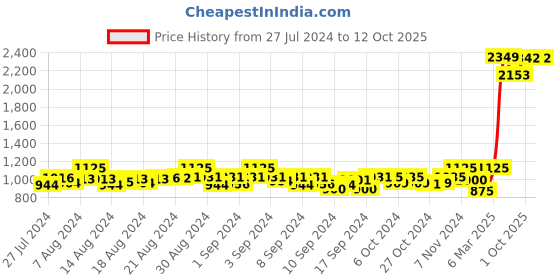 ajio.com sunny's Geometric Print Stole sunny's Price History Graph from 27 Jul 2024 to 12 Oct 2025