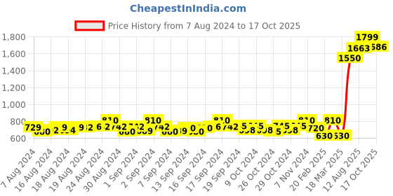 ajio.com sunny's Printed Cotton Stole sunny's Price History Graph from 7 Aug 2024 to 17 Oct 2025