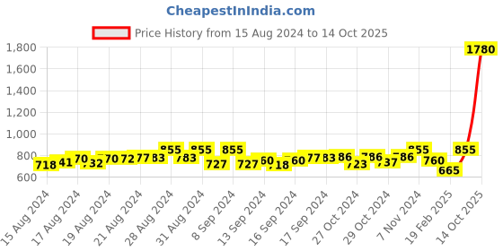 ajio.com sunny's Printed Shawl with Frayed Hem sunny's Price History Graph from 15 Aug 2024 to 14 Oct 2025