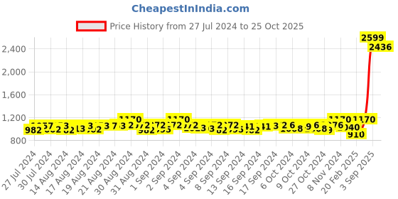 ajio.com sunny's Printed Stole sunny's Price History Graph from 27 Jul 2024 to 25 Oct 2025