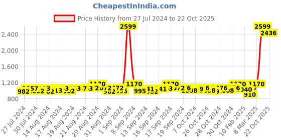 ajio.com sunny's Printed Stole sunny's Price History Graph from 27 Jul 2024 to 22 Oct 2025