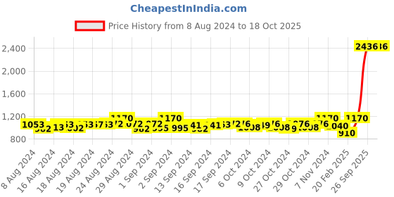ajio.com sunny's Printed Stole sunny's Price History Graph from 8 Aug 2024 to 18 Oct 2025