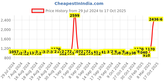 ajio.com sunny's Striped Stole with Frayed Hems sunny's Price History Graph from 29 Jul 2024 to 16 Oct 2025