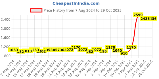 ajio.com sunny's Striped Stole with Frayed Hems sunny's Price History Graph from 7 Aug 2024 to 29 Oct 2025