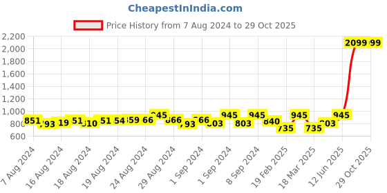 ajio.com sunny's Striped Stole with Raw Edges sunny's Price History Graph from 7 Aug 2024 to 29 Oct 2025