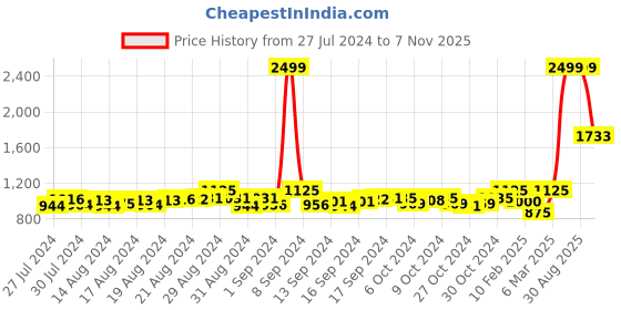 ajio.com sunny's Textured Woolen Stole sunny's Price History Graph from 27 Jul 2024 to 7 Nov 2025