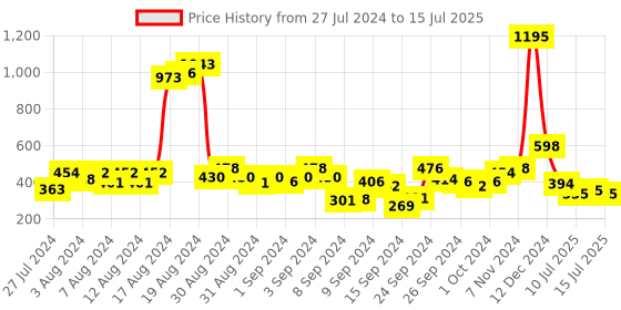 ajio.com zivame Sun's Bird Push-Up Wired Medium Coverage T-Shirt Bra zivame Price History Graph from 27 Jul 2024 to 15 Jul 2025