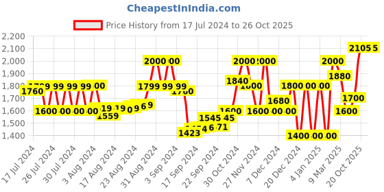 ajio.com superdry Sunscorched Chino Regular Fit Shorts superdry Price History Graph from 17 Jul 2024 to 25 Oct 2025