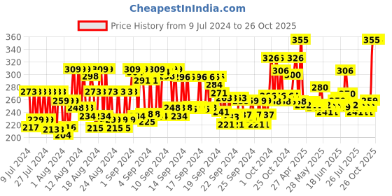 ajio.com organic harvest Sunscreen - For All Skin SPF 30 100 gm organic harvest Price History Graph from 9 Jul 2024 to 26 Oct 2025