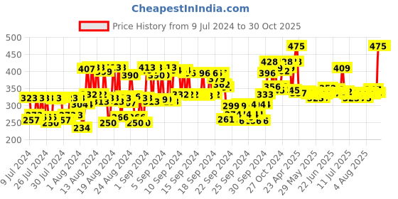 ajio.com organic harvest Sunscreen For All Skin with SPF 60 -100 gm organic harvest Price History Graph from 9 Jul 2024 to 29 Oct 2025