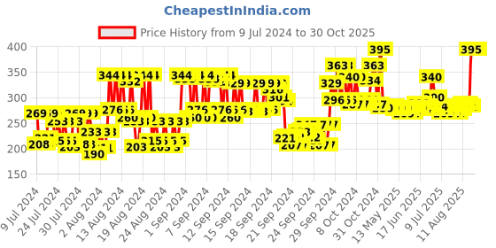 ajio.com organic harvest Sunscreen For Oily Skin with SPF 30- 100 gm organic harvest Price History Graph from 9 Jul 2024 to 29 Oct 2025