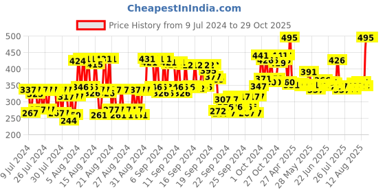 ajio.com organic harvest Sunscreen For Oily Skin with SPF 60 -100 gm organic harvest Price History Graph from 9 Jul 2024 to 29 Oct 2025