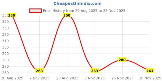 ajio.com streax Sunscreen Gel Creme SPF 50 PA streax Price History Graph from 20 Aug 2025 to 28 Nov 2025
