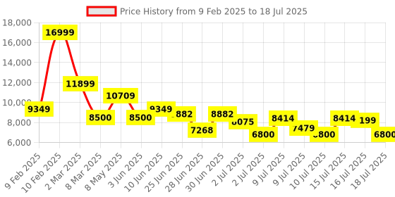 ajio.com armani exchange Sunset Essential Monogram Handbag armani exchange Price History Graph from 9 Feb 2025 to 15 Jul 2025