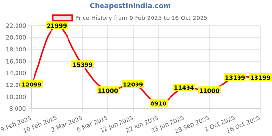 ajio.com armani exchange Sunset Essential Monogram Handbag armani exchange Price History Graph from 9 Feb 2025 to 16 Oct 2025