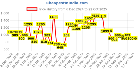 ajio.com campus Sunshine Lace-Up Running Shoes campus Price History Graph from 6 Dec 2024 to 19 Oct 2025