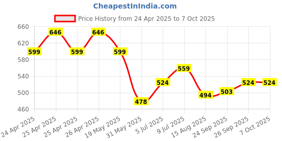 ajio.com sunshine Men Thong-Style Flip-Flops sunshine Price History Graph from 24 Apr 2025 to 6 Oct 2025