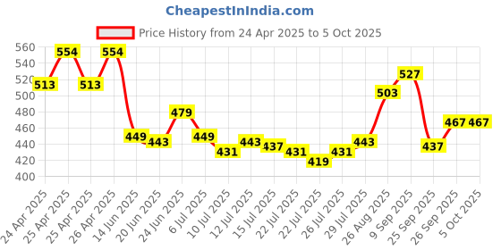 ajio.com sunshine Men Thong-Style Flip-Flops sunshine Price History Graph from 24 Apr 2025 to 5 Oct 2025