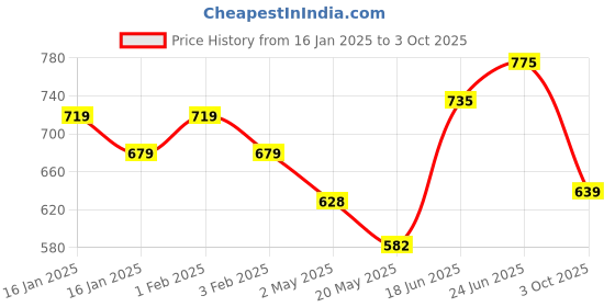 ajio.com sunshine Open-Toe Slip-On Flip Flops sunshine Price History Graph from 16 Jan 2025 to 3 Oct 2025
