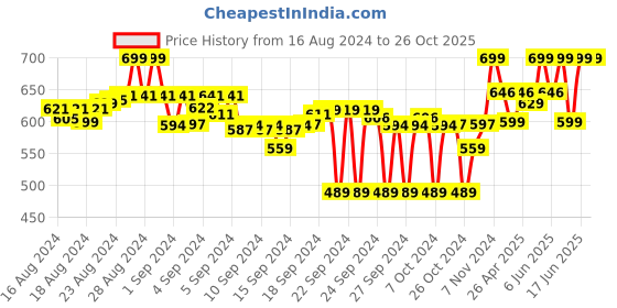 ajio.com sunshine Perforated Toe-Ring Sandals sunshine Price History Graph from 16 Aug 2024 to 24 Oct 2025