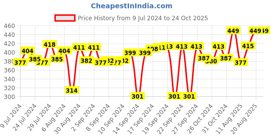 ajio.com gathari Sunshine Print Photo Frame 9" x 7" gathari Price History Graph from 9 Jul 2024 to 24 Oct 2025
