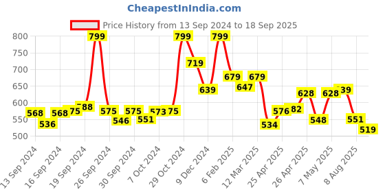 ajio.com sunshine Women Open-Toe Slip-On Flat Sandals sunshine Price History Graph from 13 Sep 2024 to 18 Sep 2025