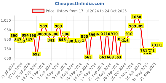 ajio.com luxehome international Super Absorbent Anti-Skid Bath Mat luxehome international Price History Graph from 17 Jul 2024 to 23 Oct 2025