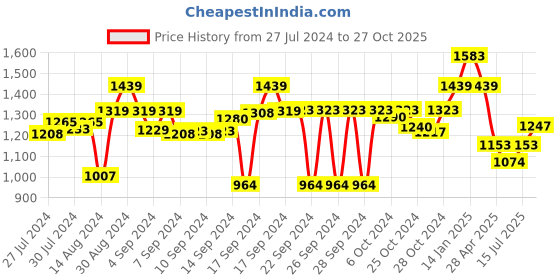 ajio.com luxehome international Super Absorbent Anti-Skid Bath Mat luxehome international Price History Graph from 27 Jul 2024 to 27 Oct 2025