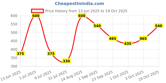 ajio.com fezora Super Absorbent Microfiber Soft Bath Towel fezora Price History Graph from 13 Jun 2025 to 19 Oct 2025