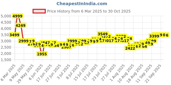 ajio.com asos design Super Baggy Fit Cargo Trousers asos design Price History Graph from 6 Mar 2025 to 30 Oct 2025