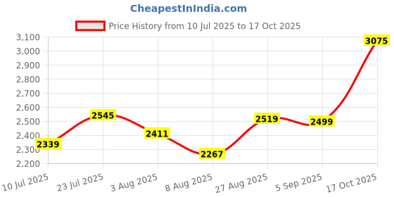 ajio.com asos design Super Baggy Fit Jeans with Vintage Tint asos design Price History Graph from 10 Jul 2025 to 17 Oct 2025