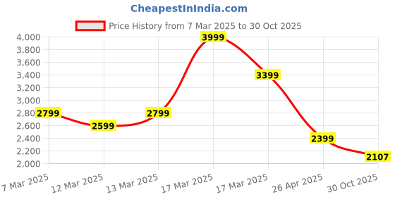 ajio.com asos design Super Baggy Jeans with Panels asos design Price History Graph from 7 Mar 2025 to 30 Oct 2025