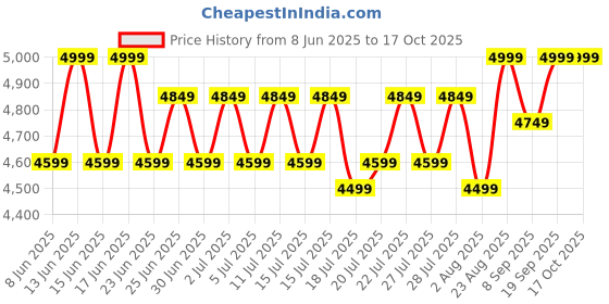 ajio.com smiggle Super Charge Attach Foldover 18" Backpack smiggle Price History Graph from 8 Jun 2025 to 16 Oct 2025